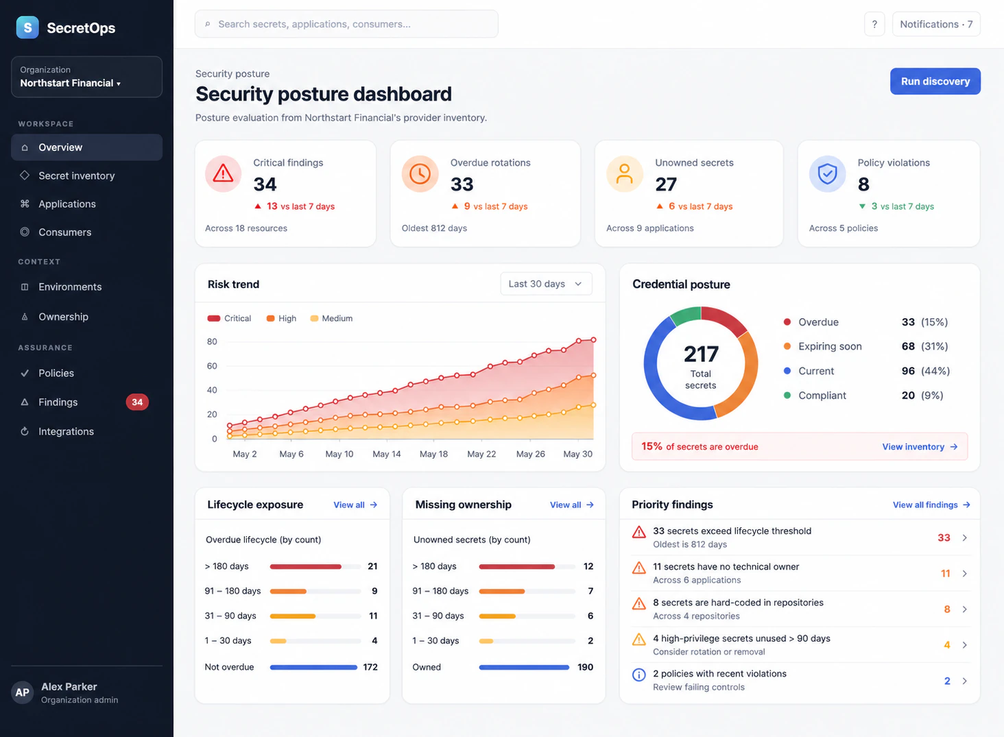 SecretOps security posture dashboard showing critical findings, overdue rotations, unowned secrets, and risk trend charts